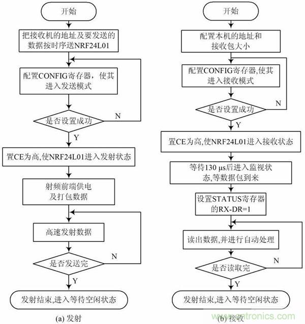 基于單片機(jī)控制的射頻通信基站的設(shè)計與實(shí)現(xiàn)