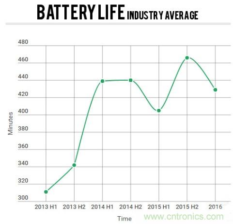 電池壽命與減肥拼反彈,是誰“坑”消費者還是廠商?