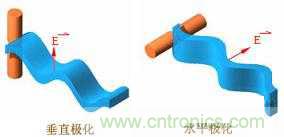 EMC測試中為什么往往垂直極化的測試結果大于水平極化?