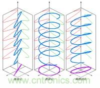 EMC測試中為什么往往垂直極化的測試結果大于水平極化?