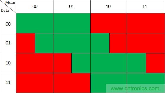 噪聲環境中如何減少或濾除偶發錯誤測量值？