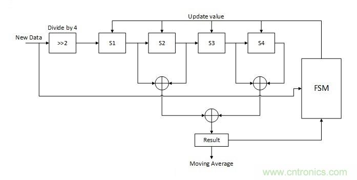 噪聲環境中如何減少或濾除偶發錯誤測量值？