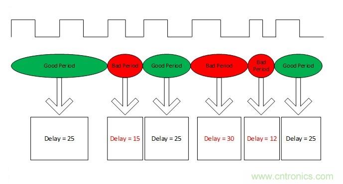 噪聲環境中如何減少或濾除偶發錯誤測量值？