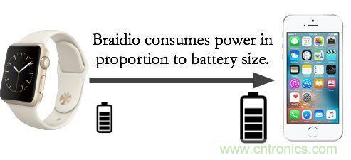 新發(fā)明的無線電架構(gòu)，讓可穿戴占最小的份額
