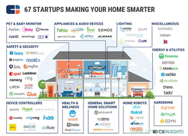 2016年智能家居市場現狀令人堪憂？