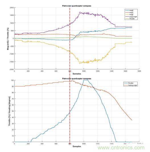 無人機(jī)內(nèi)部系統(tǒng)設(shè)計存在問題 油門開啟時磁場出現(xiàn)大幅波動