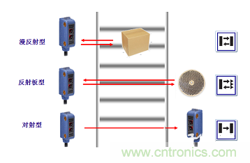 一文讀懂光電傳感器工作原理、分類及特性