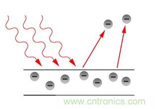 一文讀懂光電傳感器工作原理、分類及特性