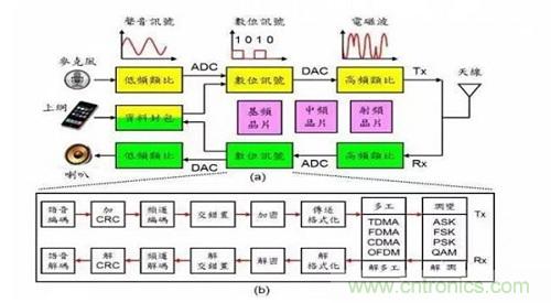 盤點(diǎn)通信系統(tǒng)中的射頻技術(shù)，讓你一次就看懂！