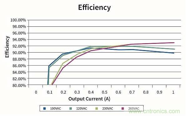 作為兩級LED驅動器前端的反激式變換器,該如何設計？