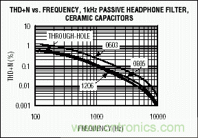 無源元件會影響便攜式設備的音質嗎？