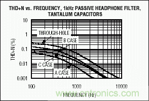 無源元件會影響便攜式設備的音質嗎？