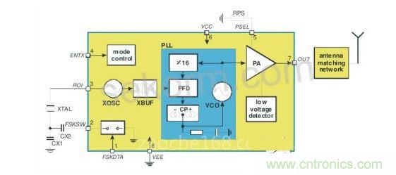 世強RF發射器MLX72013的結構框圖