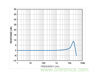 ADXL001的頻率響應(yīng)曲線。