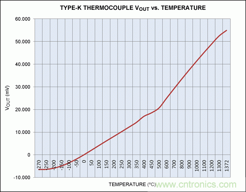 利用先進(jìn)的熱電偶和高分辨率&Sigma;-&Delta; ADC實(shí)現(xiàn)高精度溫度測(cè)量