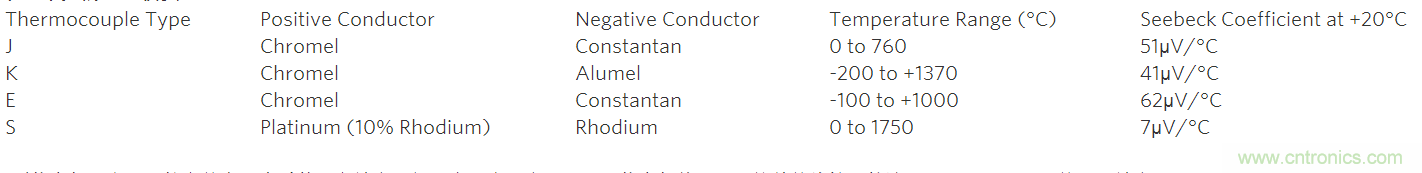 利用先進(jìn)的熱電偶和高分辨率&Sigma;-&Delta; ADC實(shí)現(xiàn)高精度溫度測(cè)量