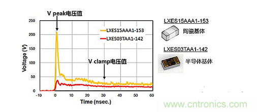 ESD（靜電放電&middot;浪涌）保護(hù)裝置&middot;對策元件的種類