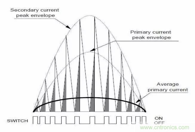 LED驅(qū)動(dòng)電源總諧波失真（THD）分析及對策