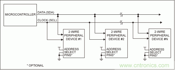 可控制多外設的SPI/I&sup2;C總線