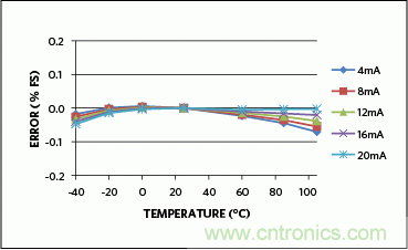 滿足工業需求的高性能、高精度、4&ndash;20mA電流環變送器