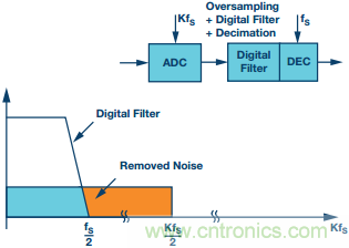 &Sigma;-&Delta;型ADC拓撲結構 基本原理：第一部分