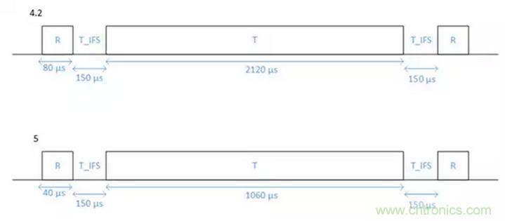 兼容4.1、4.2和5的低功耗藍牙SoC和工具可應對物聯網挑戰（第 1 部分）