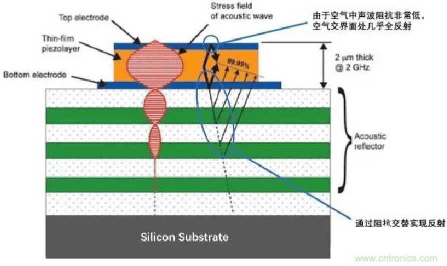 深入剖析SAW,&nbsp;BAW,&nbsp;FBAR濾波器