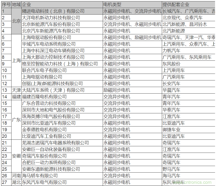 值得收藏！45家新能源車用電機供應商名錄大全
