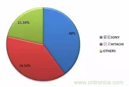 扒一扒日本電子元器件產業的那些事，數據驚人