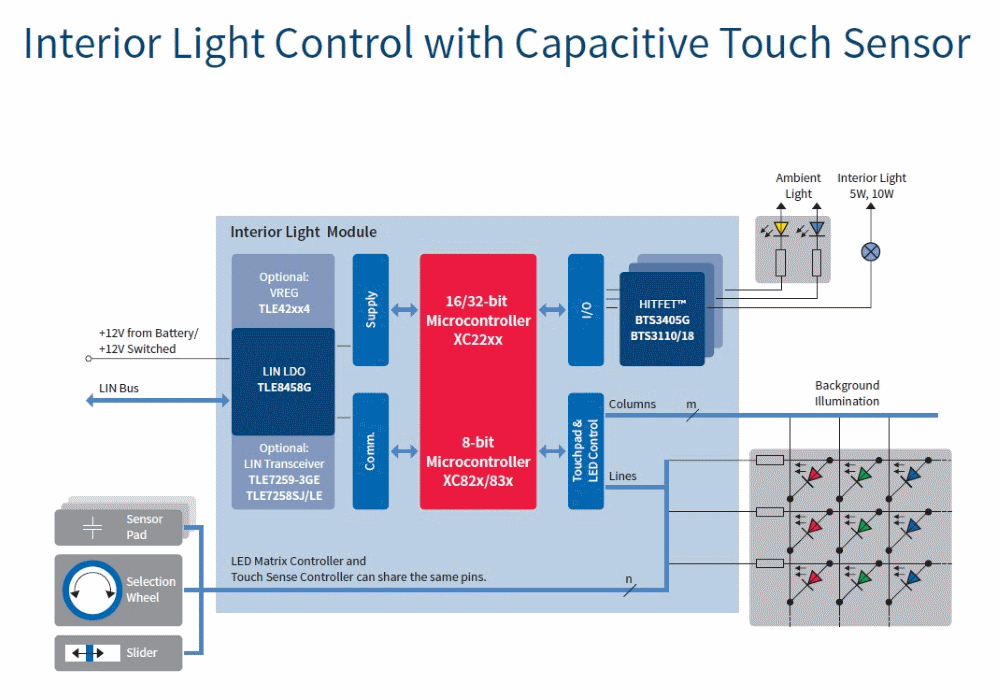 汽車電子與&ldquo;常規&rdquo;電子有何不同？