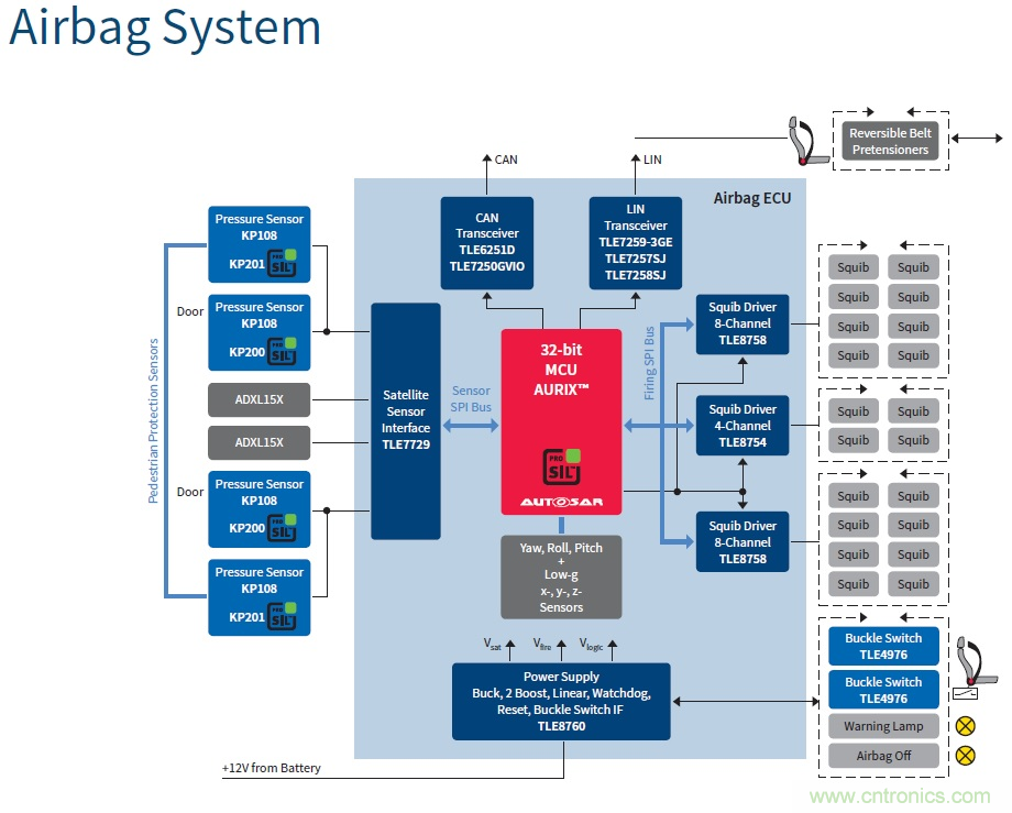 汽車電子與&ldquo;常規&rdquo;電子有何不同？