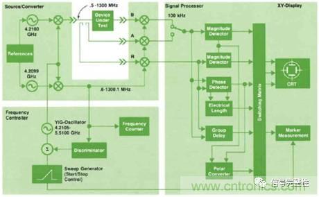 五臺網絡分析儀&ldquo;始祖&rdquo;，你認識幾個？