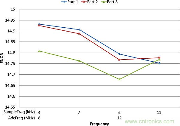多數(shù)SAR ADC即將被淘汰，勝出的需要哪些性能？