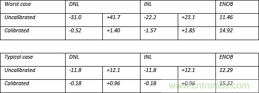 多數(shù)SAR ADC即將被淘汰，勝出的需要哪些性能？