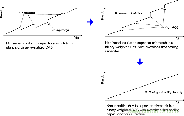 多數(shù)SAR ADC即將被淘汰，勝出的需要哪些性能？