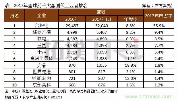 2017年晶圓代工廠TOP10，第一名市占比后9位加起來還多