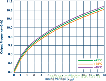 集成壓控振蕩器的寬帶鎖相環能否取代分立式解決方案？