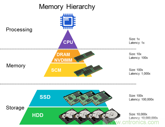 DRAM技術的極限在哪里？