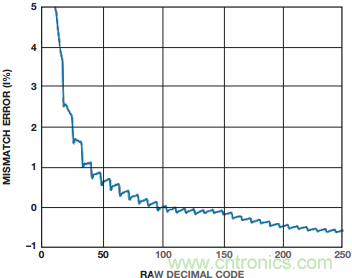 數(shù)字電位計與機(jī)械電位計：使系統(tǒng)性能達(dá)到最佳的重要設(shè)計考慮因素