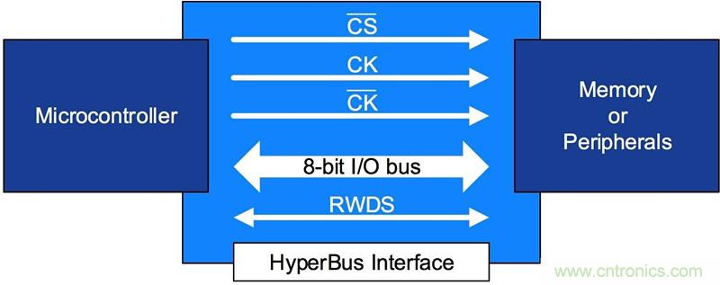 如何給汽車(chē)系統(tǒng)選擇合適的非易失性存儲(chǔ)器