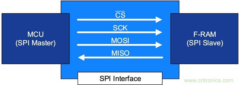 如何給汽車(chē)系統(tǒng)選擇合適的非易失性存儲(chǔ)器