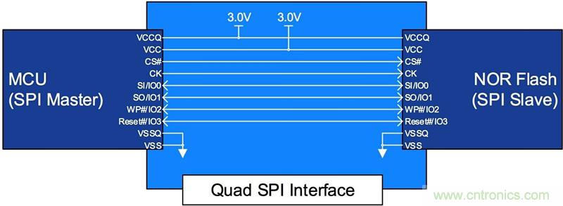 如何給汽車(chē)系統(tǒng)選擇合適的非易失性存儲(chǔ)器