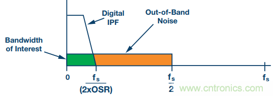 如何利用過采樣增加SAR ADC的動態范圍？