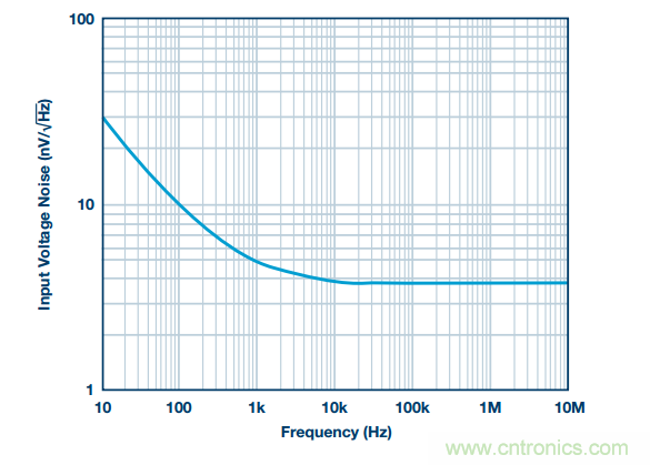 精密數據采集信號鏈上的噪聲怎么處理？