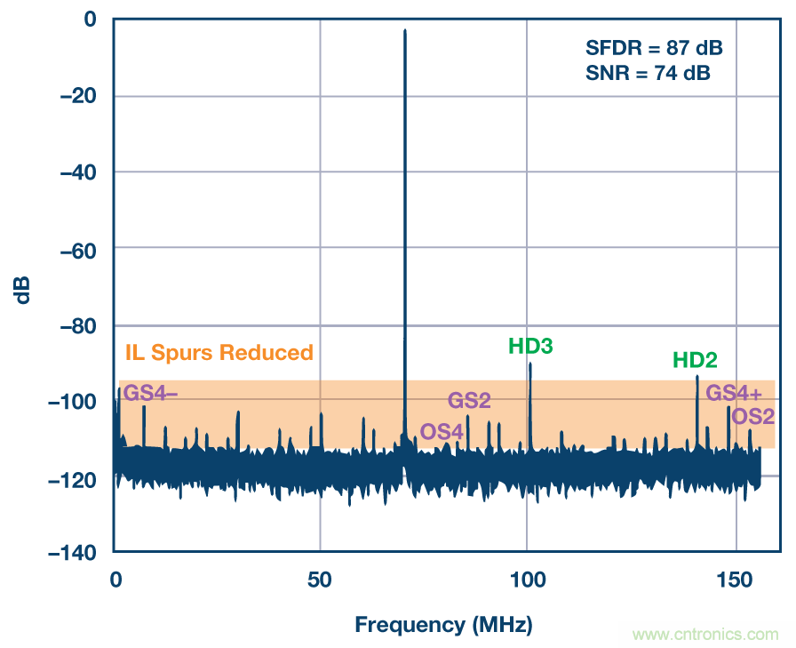 深入分析&ldquo;時間交錯技術&rdquo;