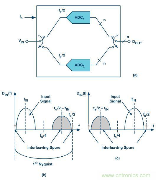 深入分析&ldquo;時間交錯技術&rdquo;