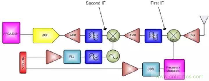 GSPS ADC擔綱，兩大特性定制雷達系統(tǒng)&ldquo;瘦身計劃&rdquo;