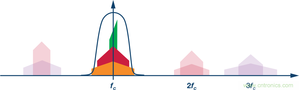 電纜分配系統帶內失真？超寬帶數字預失真教你&ldquo;以毒攻毒&rdquo;