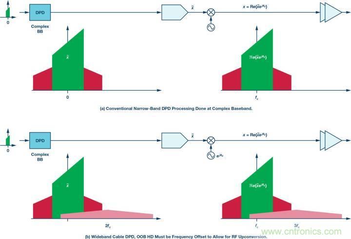 電纜分配系統帶內失真？超寬帶數字預失真教你&ldquo;以毒攻毒&rdquo;