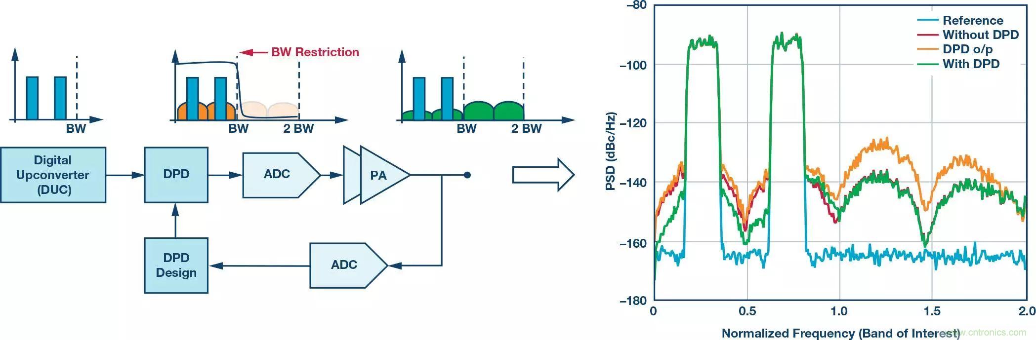 電纜分配系統帶內失真？超寬帶數字預失真教你&ldquo;以毒攻毒&rdquo;